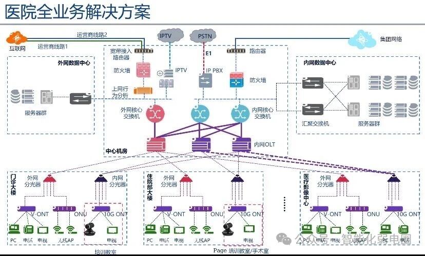 光纤八大网络项目组网拓扑图